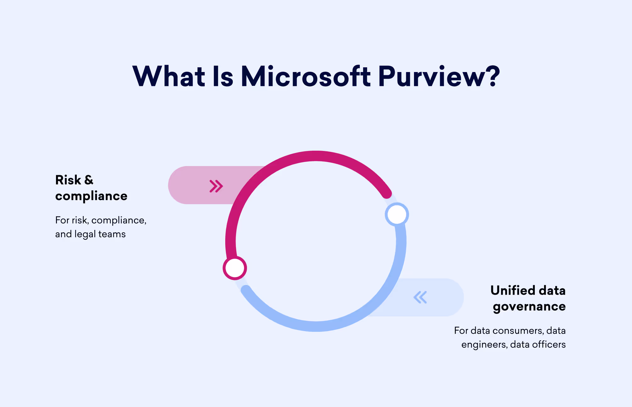 What Is Microsoft Purview?