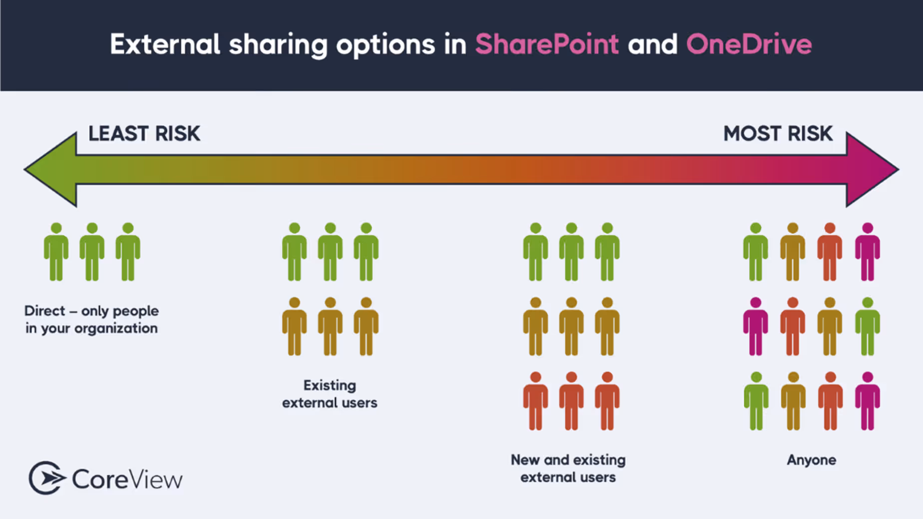 External sharing options in SharePoint and OneDrive graphic