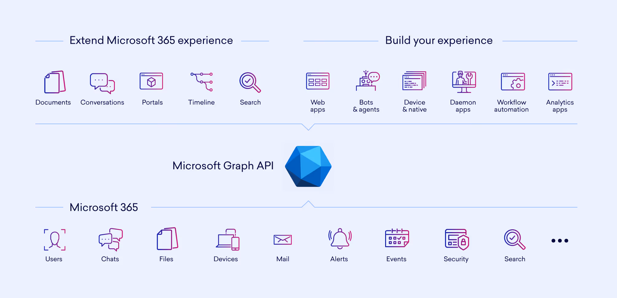 Experience comparison table