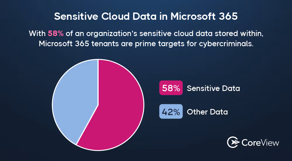 Sensitive Cloud Data in Microsoft 365