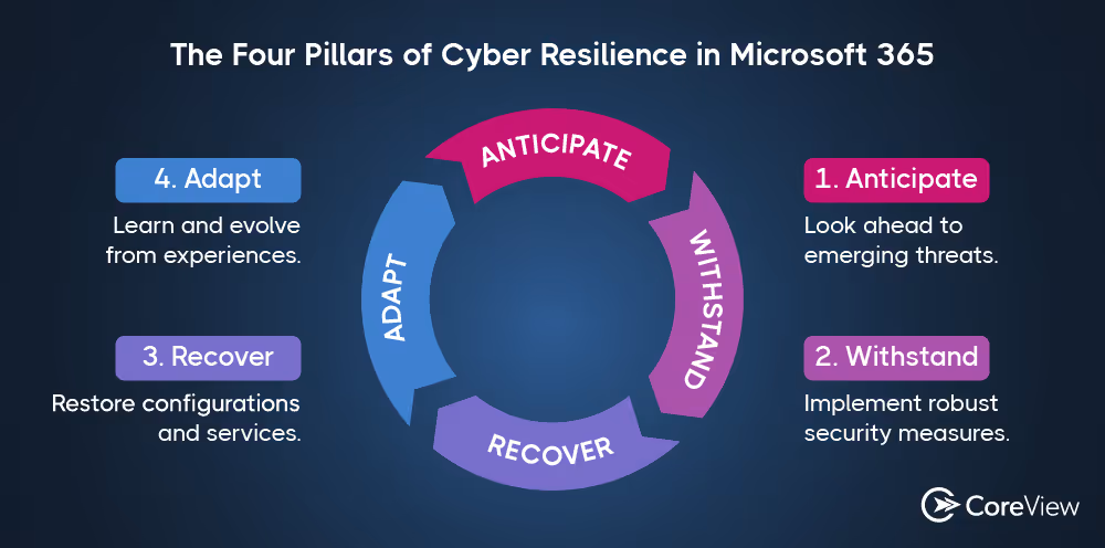 The Four Pillars of Cyber Resilience in Microsoft 365