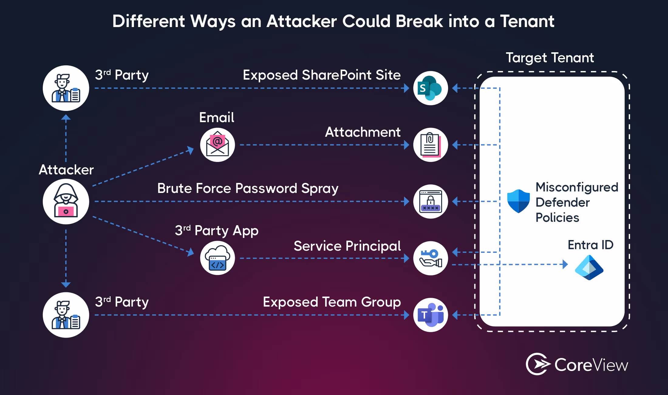 How Cyberattackers Gain Entry into Microsoft 365 Tenants 