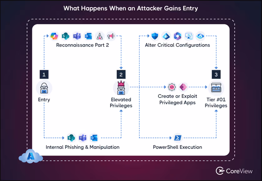 How Attackers Move Through a Microsoft 365 Tenant