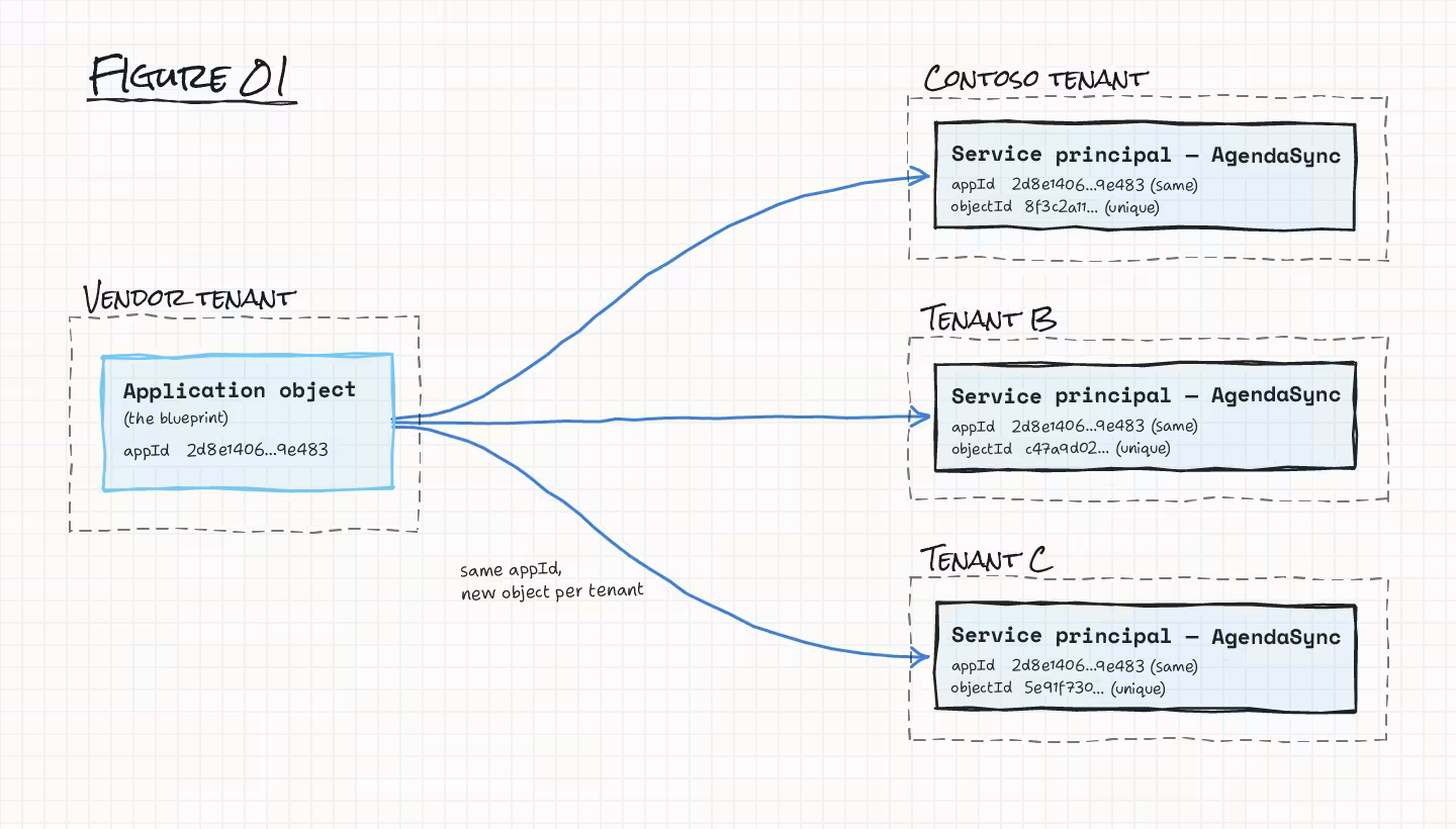 Figure 01: How downstream service principals links to upstream app registration