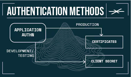 Illustration of application authentication methods, comparing certificates for production use with client secrets for development and testing.