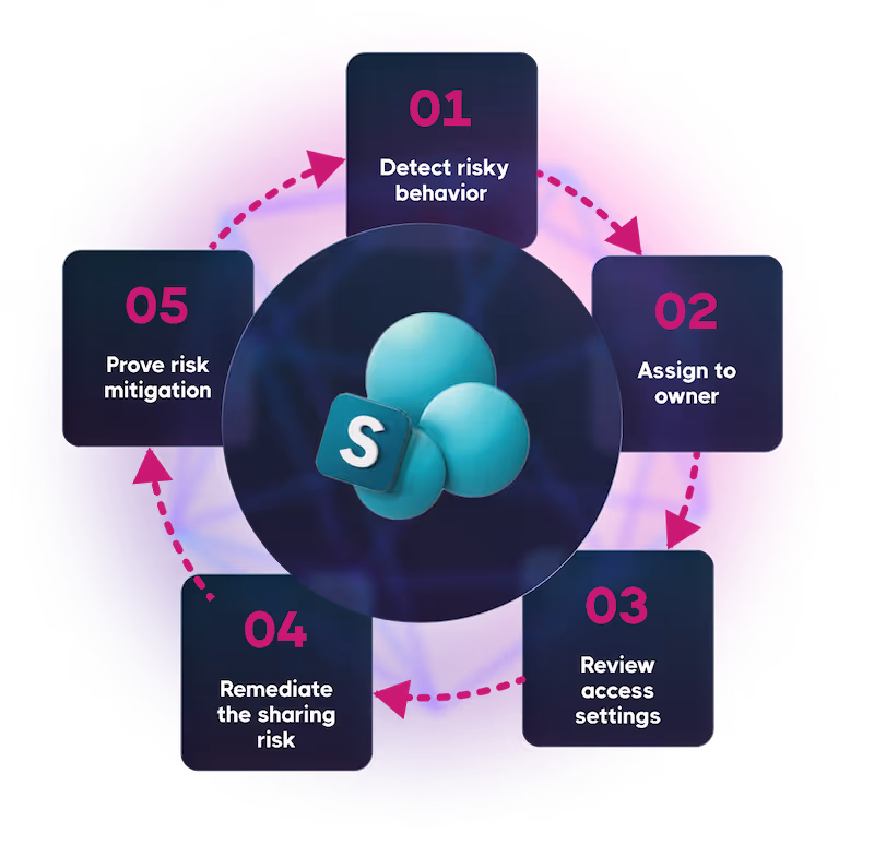 Graphic showing the 5 steps to prevent and protect from SharePoint oversharing