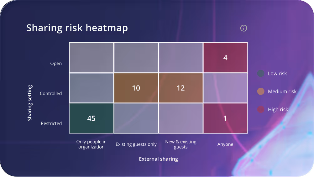 A 4 by 3 grid showing an example of a sharing risk heat map in CoreView Control for SharePoint