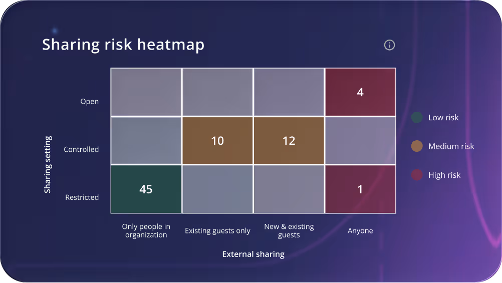 A 4 by 3 grid showing an example of a sharing risk heat map in CoreView Control for SharePoint