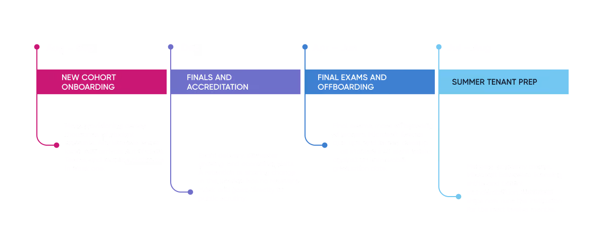 Timeline depicting major events and dates in the academic year