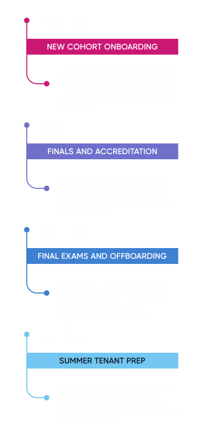 Timeline depicting major events and dates in the academic year