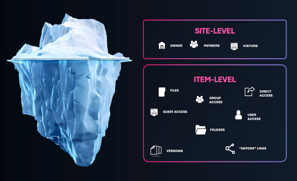 Image showing an iceberg to the left, site level above the water and item level below the water