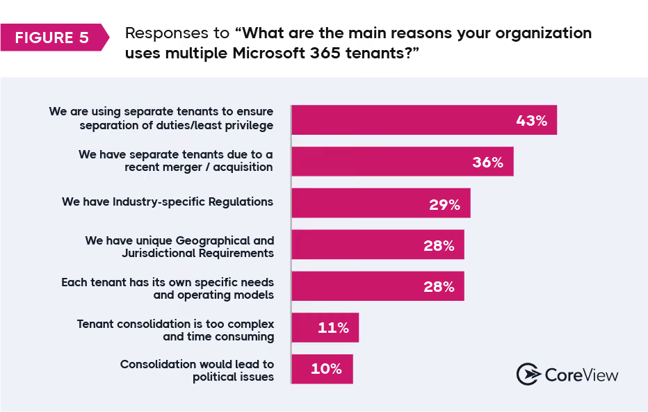 Bar chart showing percentages of the reasons that organisations use multiple M365 tenants