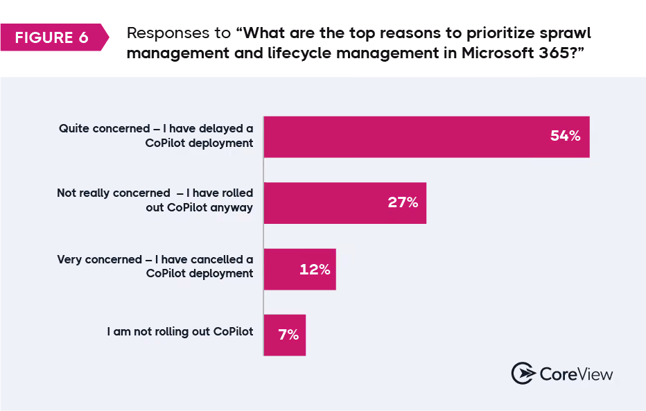 Bar chart showing percentages of the top reasons that organisations prioritise sprawl and lifecycle management in M365.