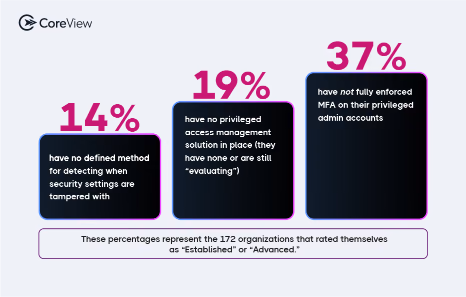 Percentage statistics from the 172 organisations that rated themselves as established or advanced
