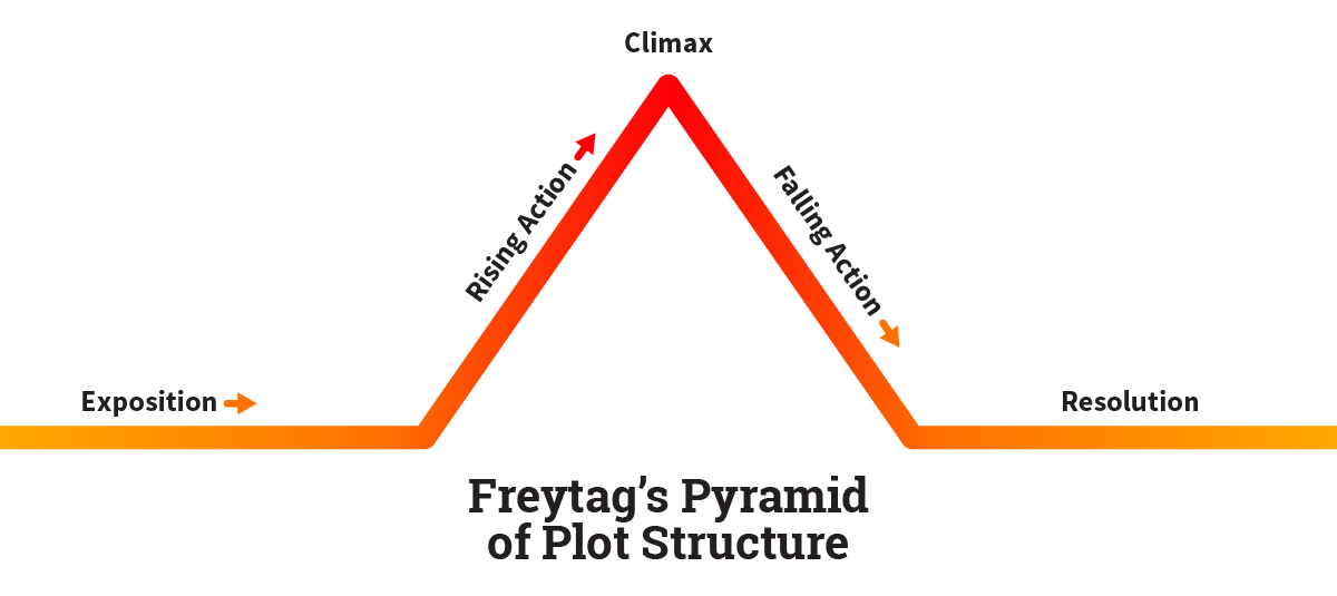 Freytag's Pyramid: What it is and Examples | StoryFlint