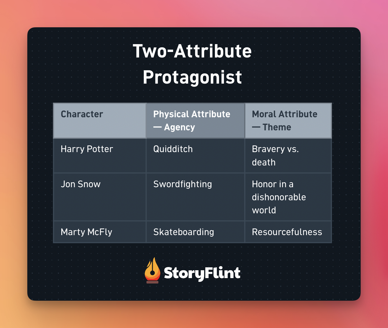 Two Attribute Hero Model: A memorable protagonist has two superior traits: a physical ability that outclasses most characters around them, and a personality trait that aligns with the story's central theme.