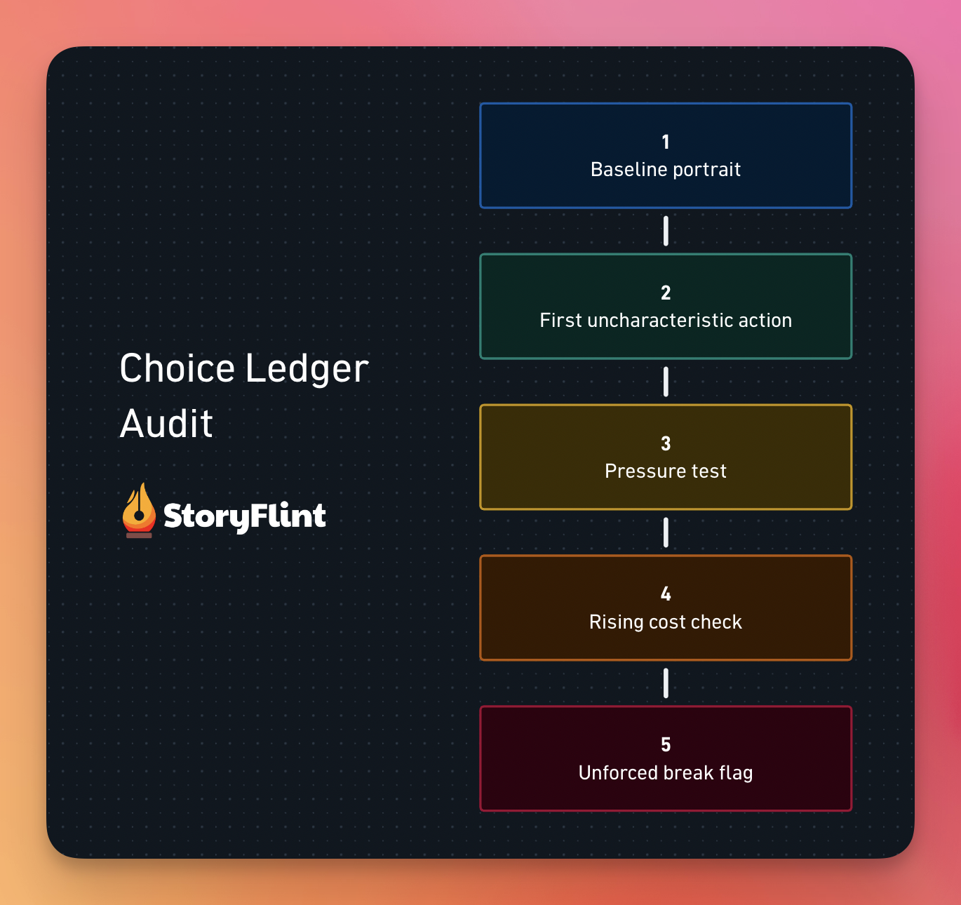 The five steps of the Choice Ledger, from baseline portrait to the unforced break flag.