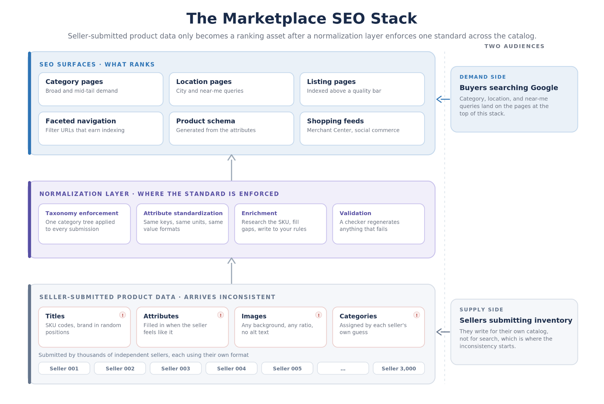 Marketplace SEO stack diagram showing seller product data flowing through normalization into category pages, location pages, and listing pages