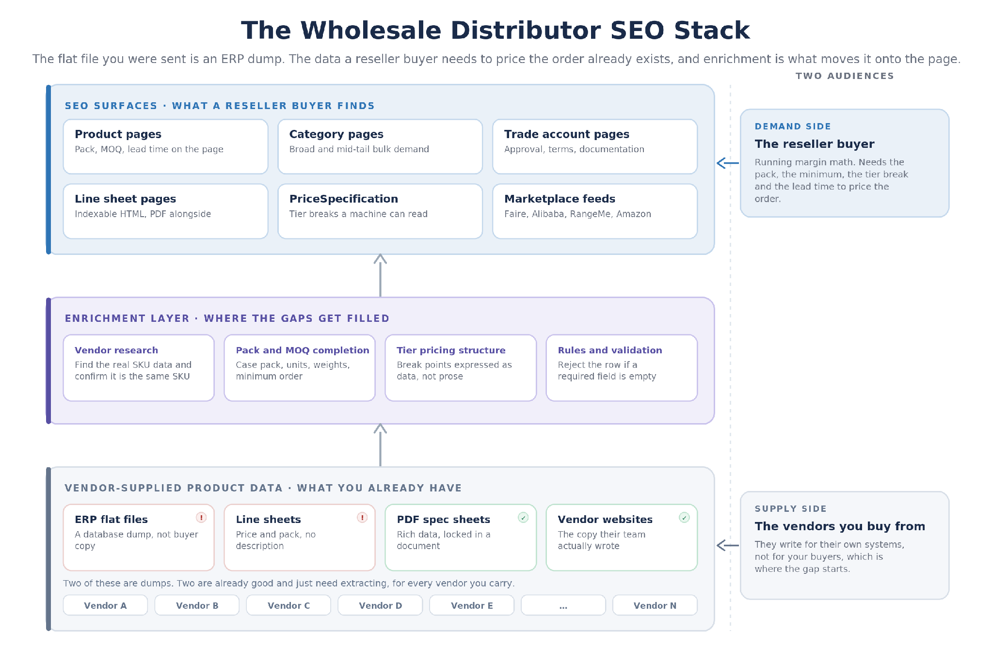 Wholesale distributor SEO stack diagram showing vendor flat file data flowing through enrichment into product pages, category pages, trade account pages and wholesale marketplace feeds