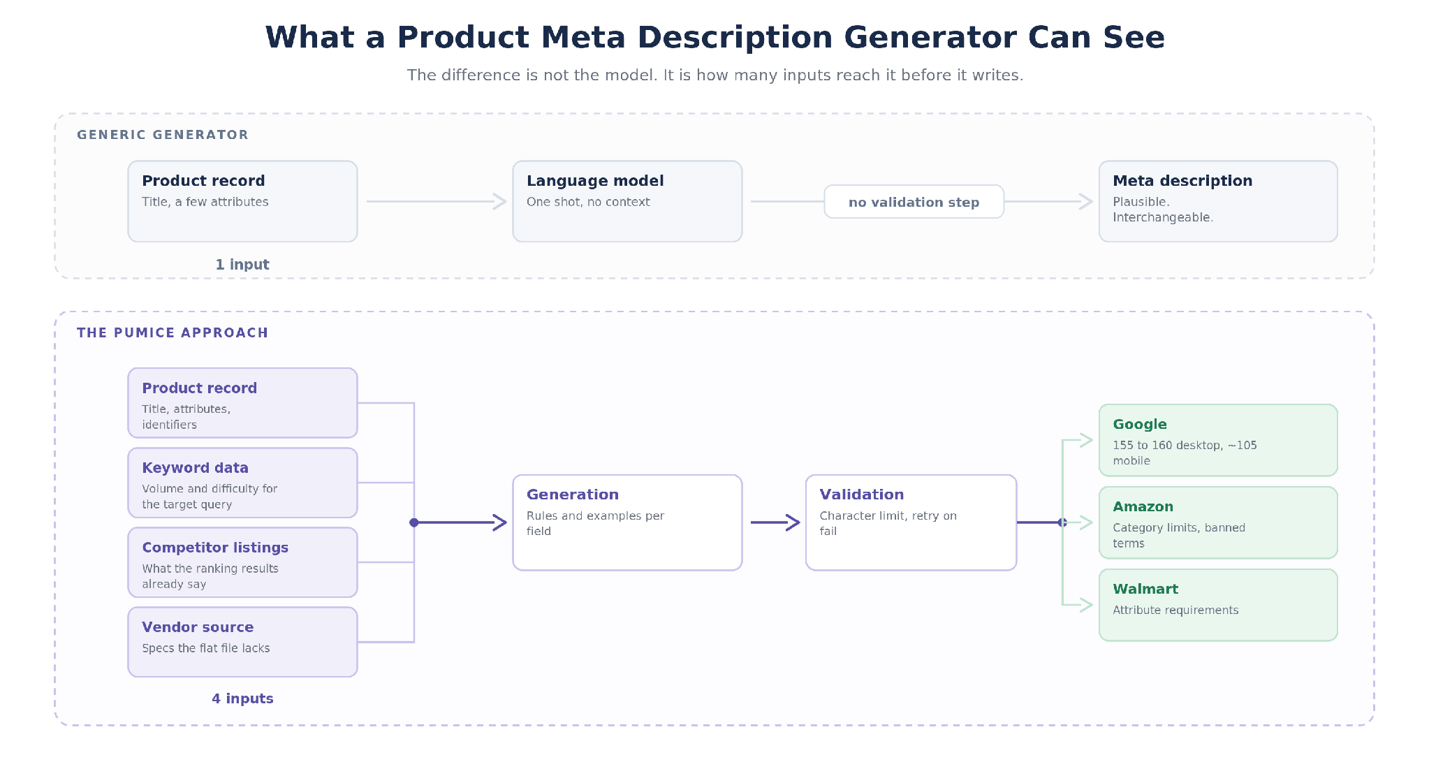 Diagram comparing a generic product meta description generator with one that takes keyword data, competitor listings and live SERP results as generation inputs