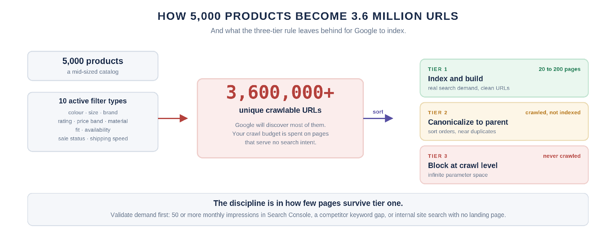 Diagram showing how faceted navigation expands 5,000 products into 3.6 million URLs and how the three-tier framework reduces them