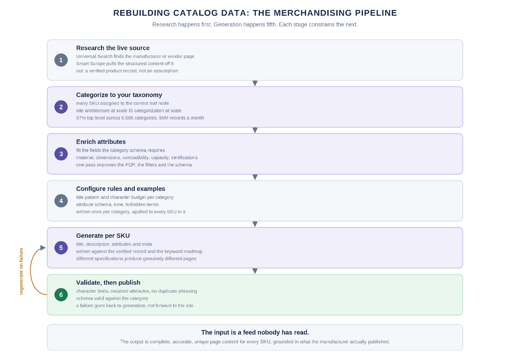   Alt text: Diagram of the Pumice Merchandising Pipeline turning a vendor feed into unique grounded product pages at catalog scale
