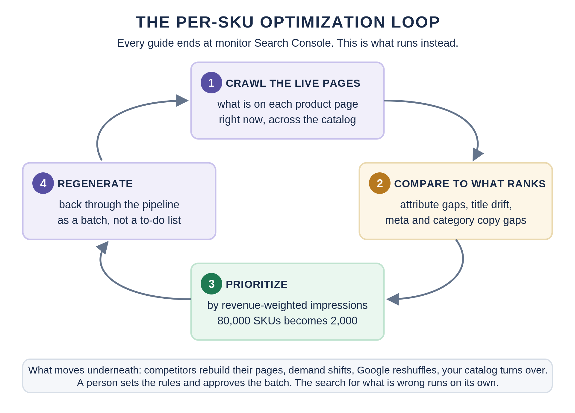   Alt text: Diagram of the per-SKU optimization loop from live page crawl through gap analysis and prioritization to regeneration
