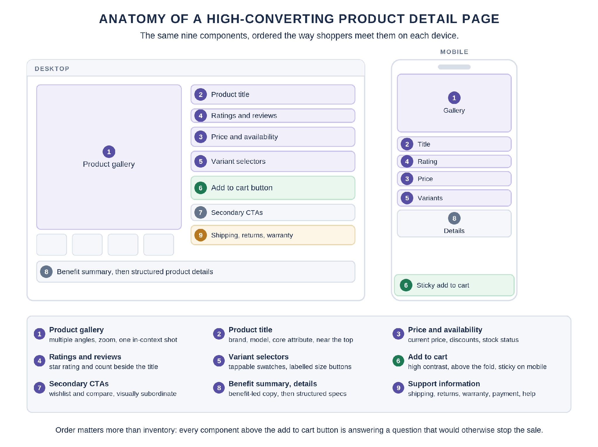 Labelled diagram of the nine product detail page components on desktop and mobile, in the order shoppers encounter them