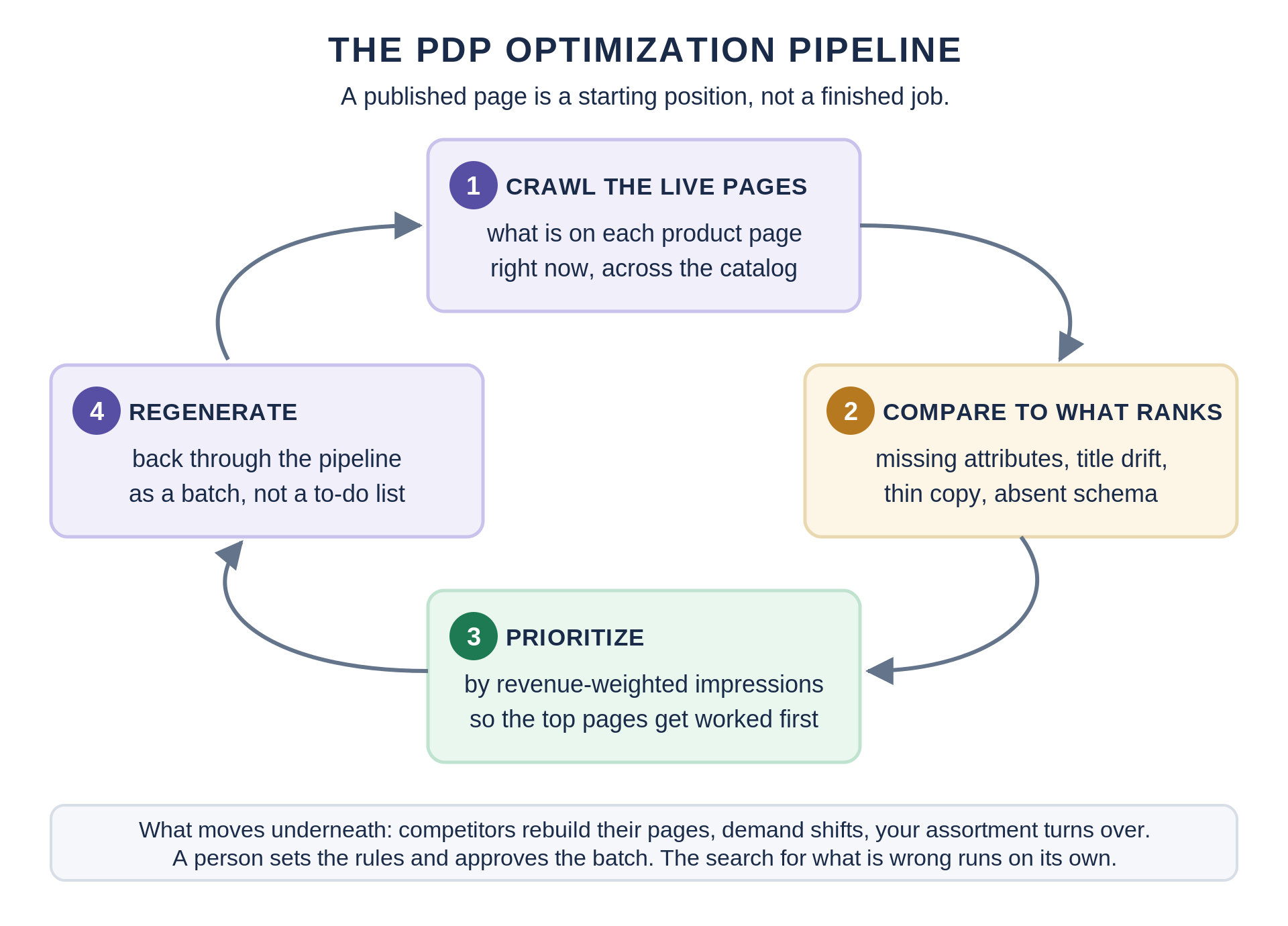 Diagram of the four-stage PDP optimization pipeline, from crawling live pages through gap analysis and prioritization to regeneration