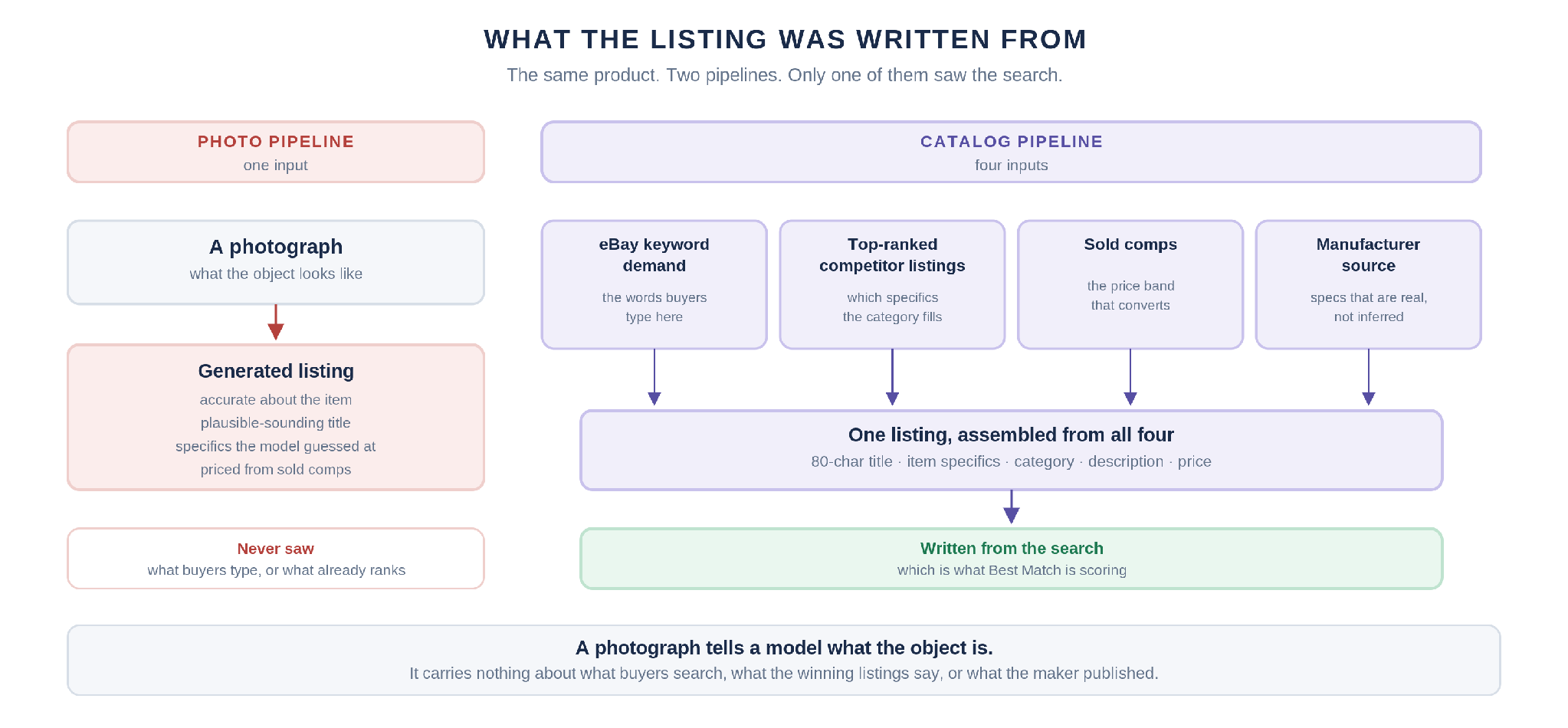 Diagram showing four data sources feeding an eBay listing compared with a photo-only pipeline