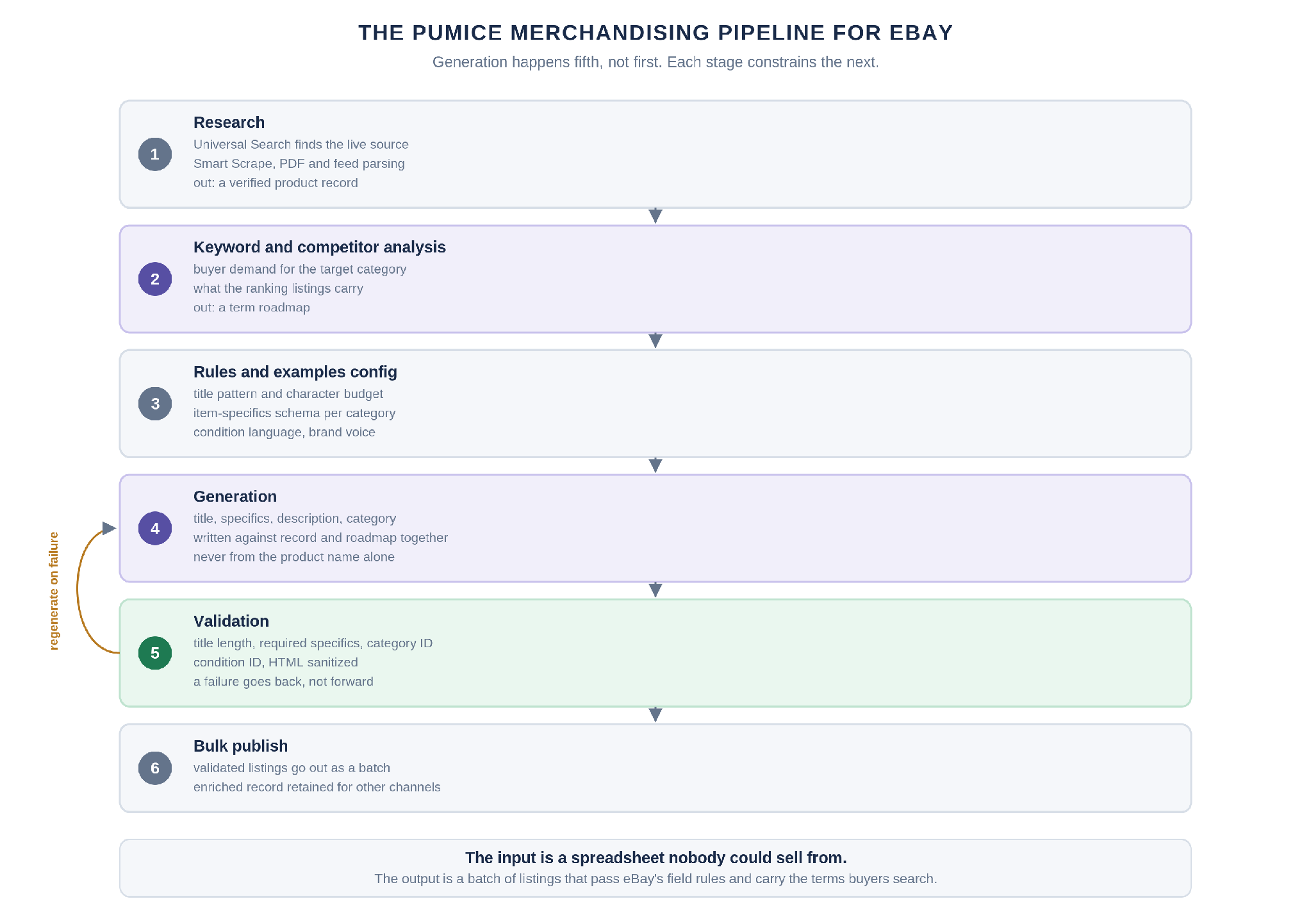 Diagram of the Pumice merchandising pipeline generating validated eBay listings from vendor data