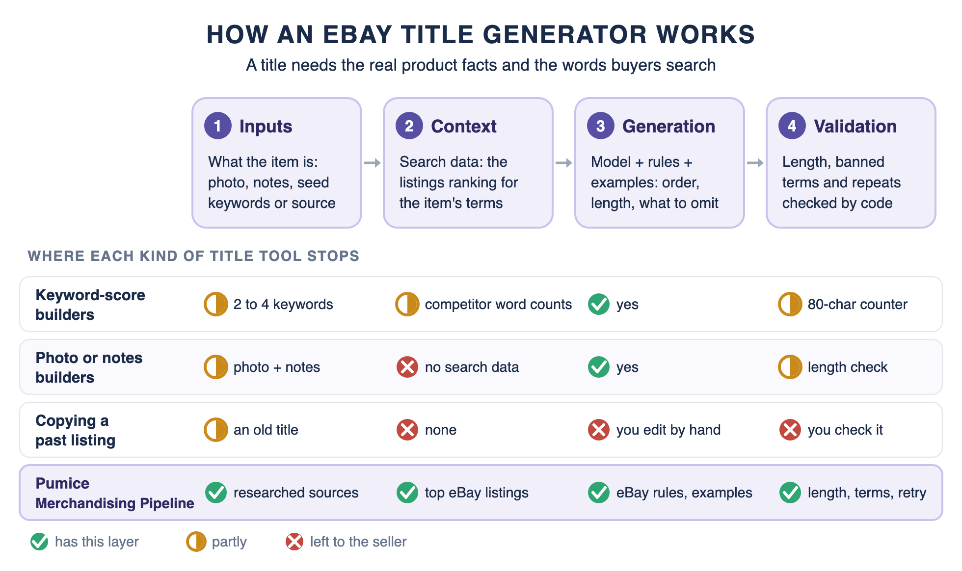 How an eBay listing title generator works: inputs, context, generation and validation, and where each kind of title tool stops
