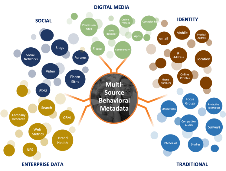 Multi-Source Behavioral Metadata driving Customer Journey Map