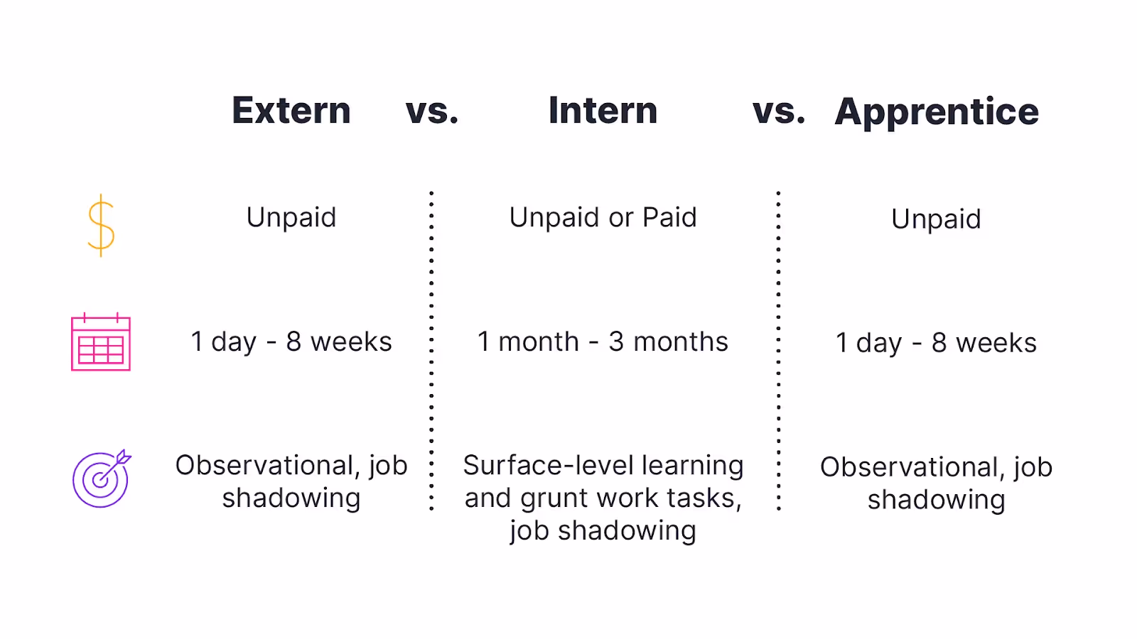 extern vs intern vs apprentice