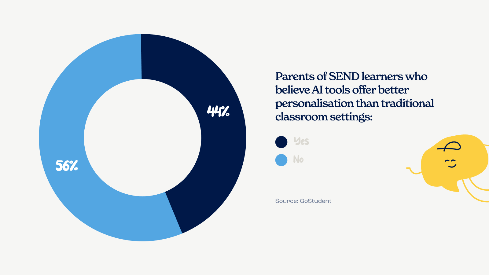Pie chart showing 44% yes and 56% no for parents who think AI can offer better personalisation to SEND students