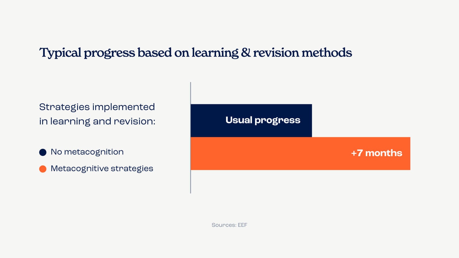 Bar chart showing +7 months progress when metacognitive strategies are used in revision
