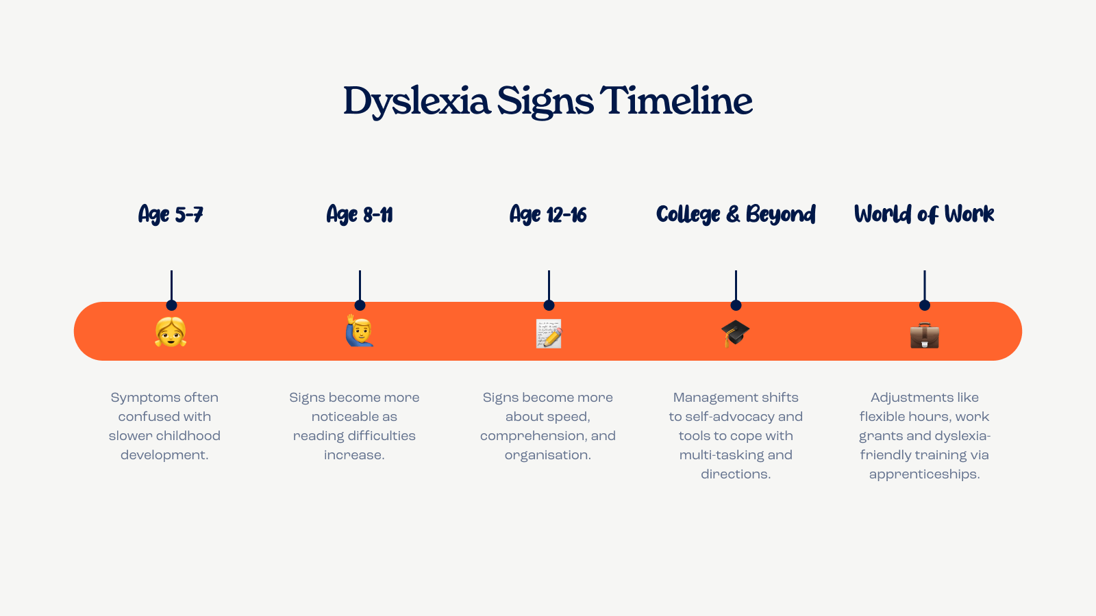 dyslexia timeline and signs