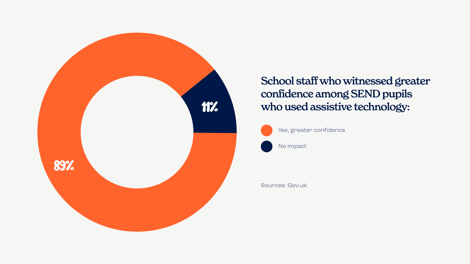 pie chart showing 89% of school staff witnessed greater confidence among SEND pupils who used assistive technology