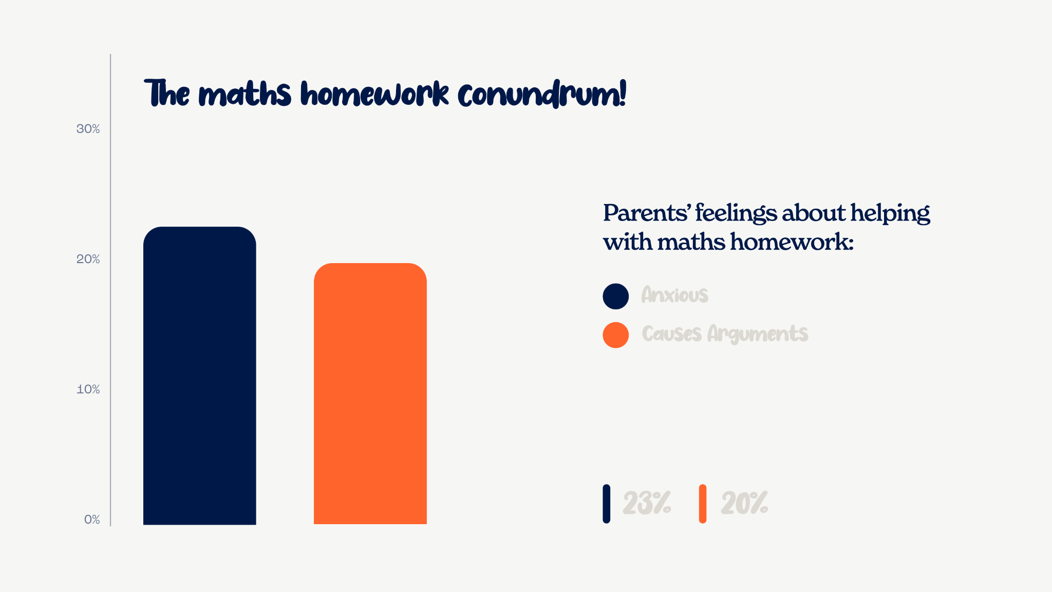 bar chart showing parents attitudes towards helping with maths homework