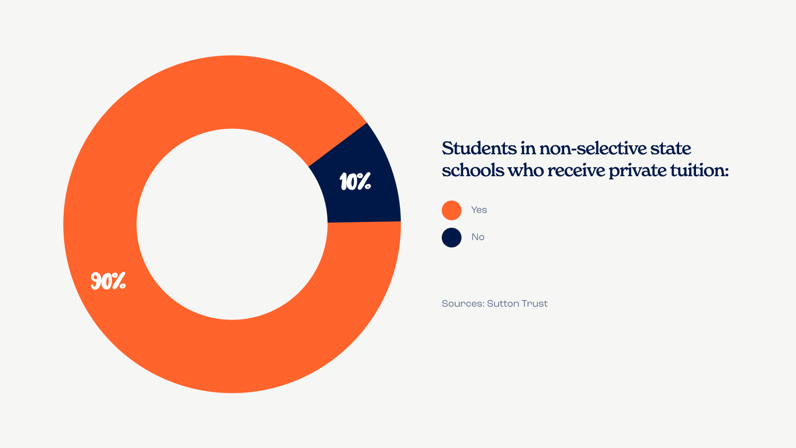 donut chart shows only 10% of non-selective state school children receive 11+ private tuition