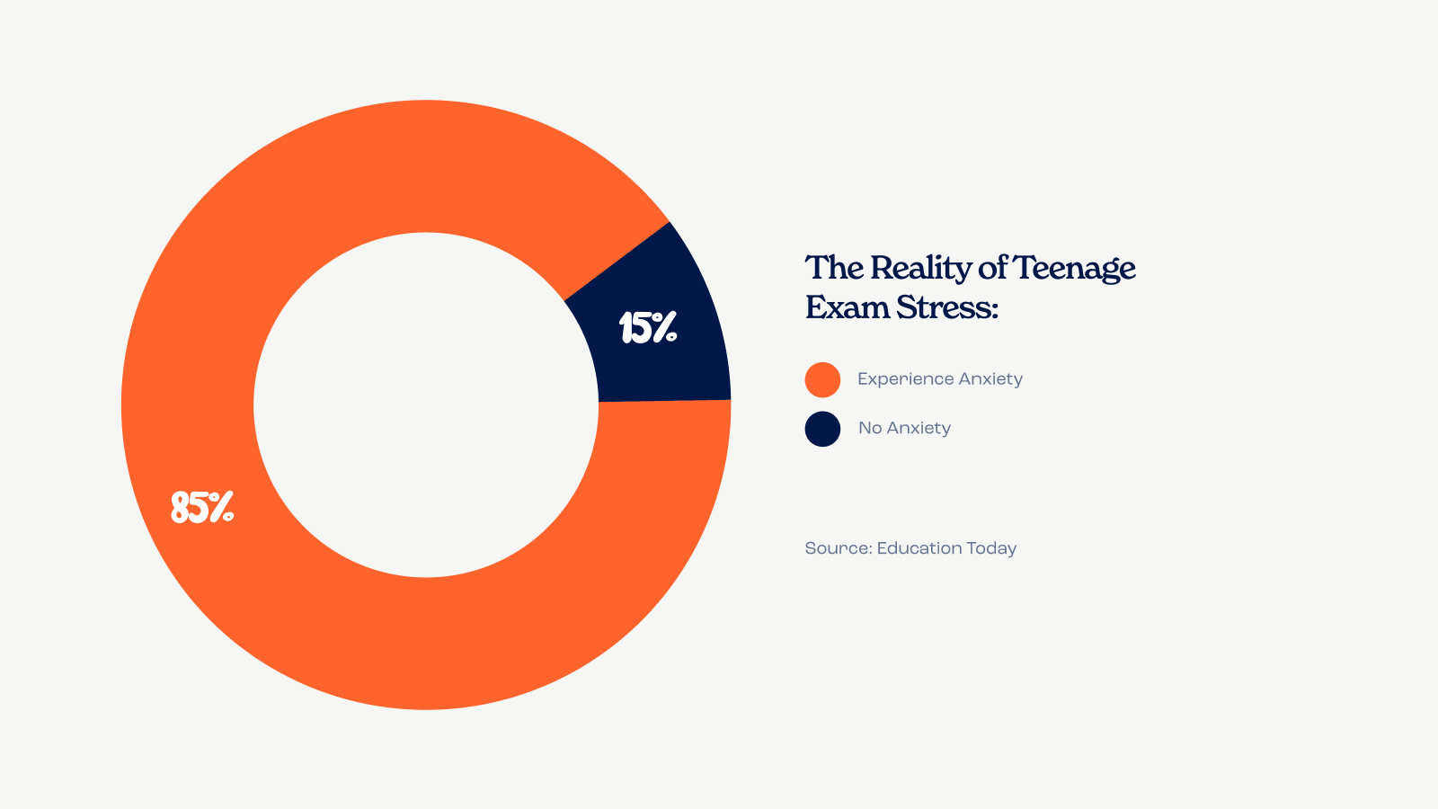 pie chart showing 85% of students experience exam anxiety vs 15% don't