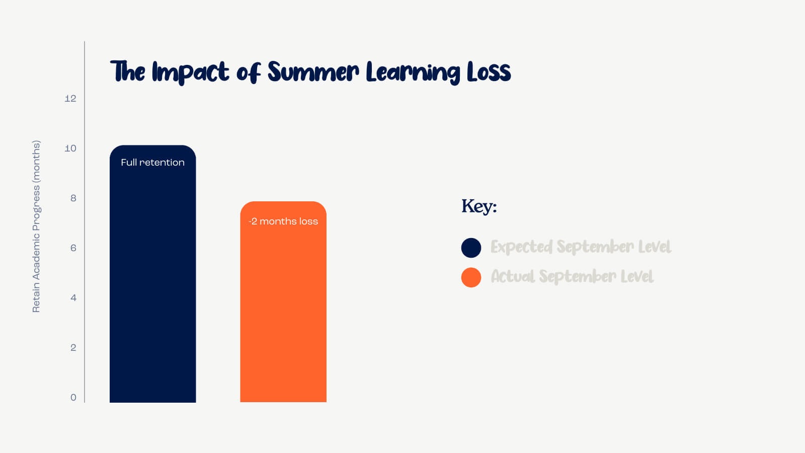 Bar chart showing -2 months summer learning loss