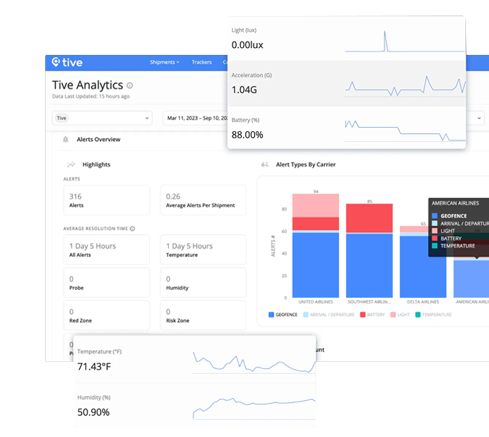 Screenshot of Tive Analytics dashboard showing shipment alerts overview, alert types by carrier graph, and detailed readings for light (0.00 lux), acceleration (1.04 G), battery (88%), temperature (71.43°F), and humidity (50.90%). The alert overview lists 316 alerts with an average of 0.26 alerts per shipment and average resolution time of 1 day 5 hours for all alerts and temperature. The bar chart shows alerts by carriers including United Airlines, Southwest Airlines, Delta Airlines, and American Airlines with categories for geofence, arrival/departure, light, battery, and temperature alerts.