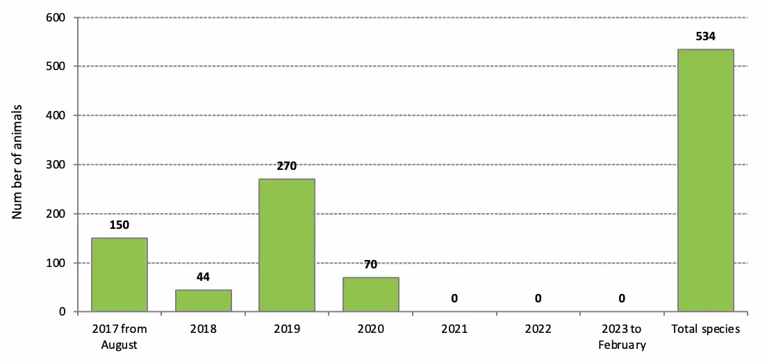 Figure 2:  Licences to harm protected animals – Total Flying-foxes by year (maximum number to be harmed)