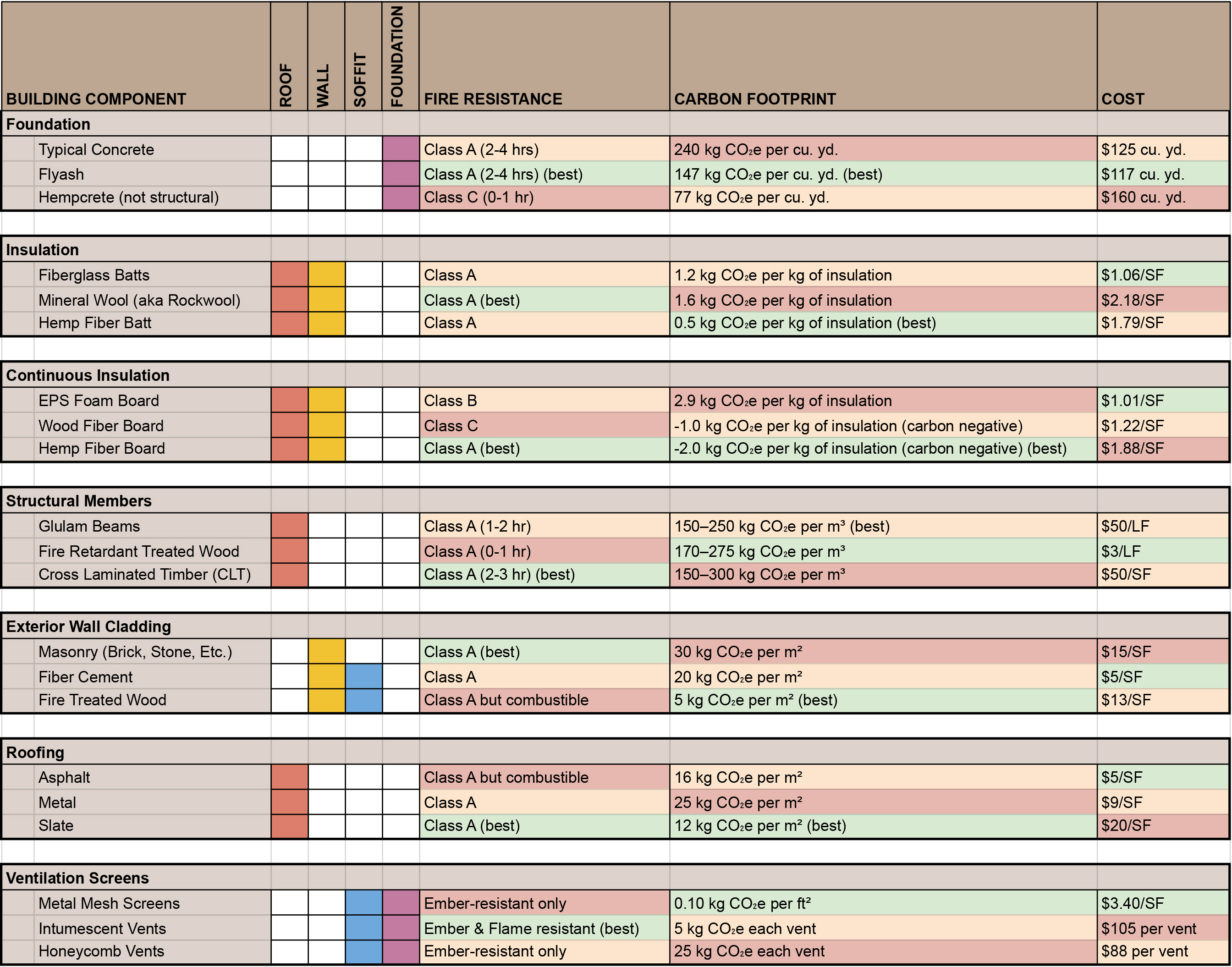 A chart describing architectural building materials and their various qualities. It displays fire residence, carbon footprint and cost relative to its location on the building.