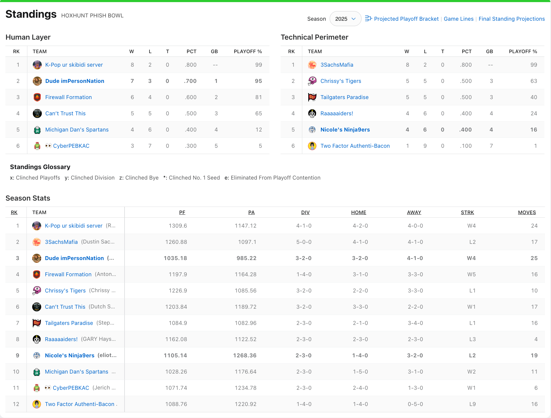 A screenshot showing the current Phish Bowl standings