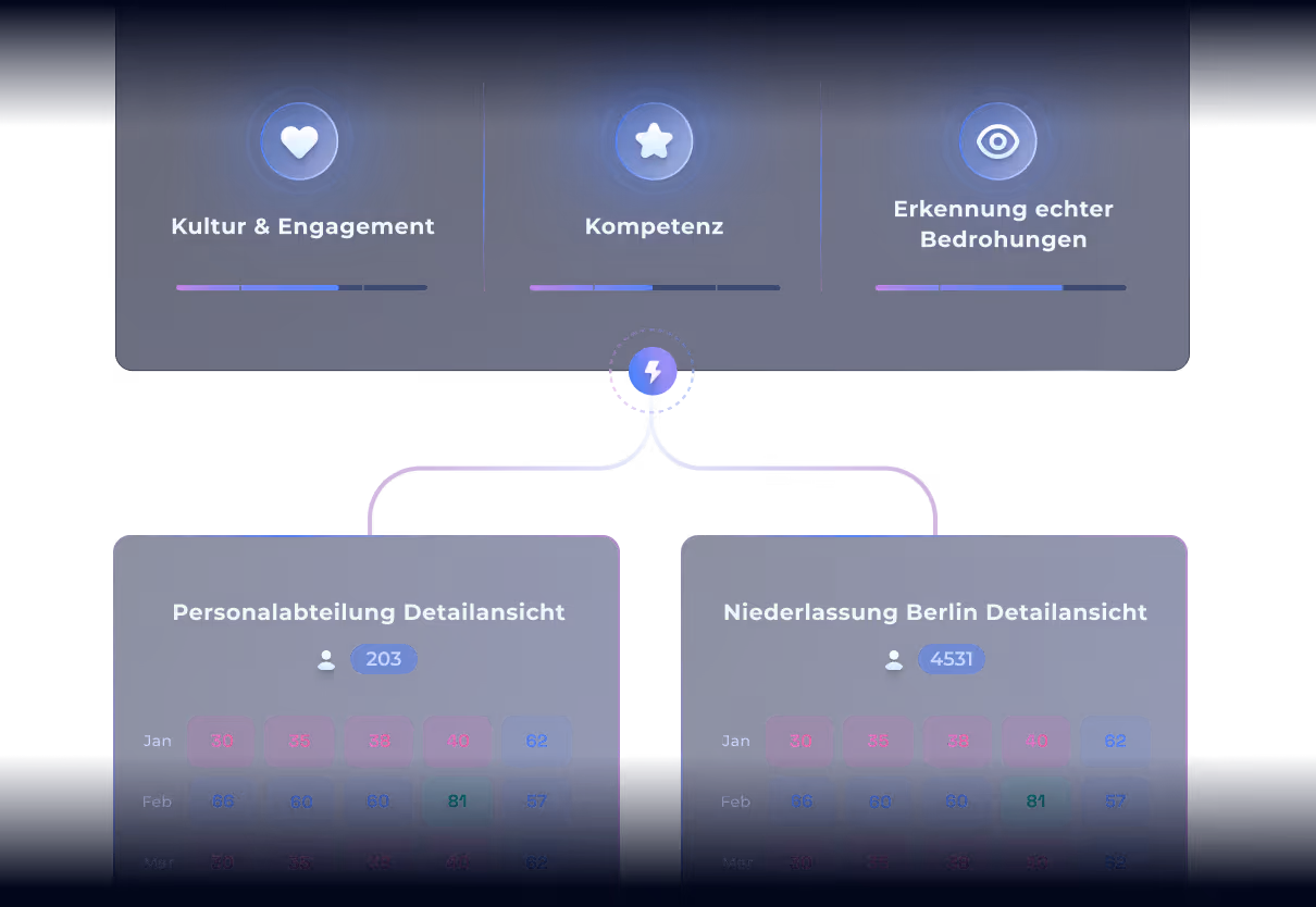 Hoxhunt Human Risk Dashboard