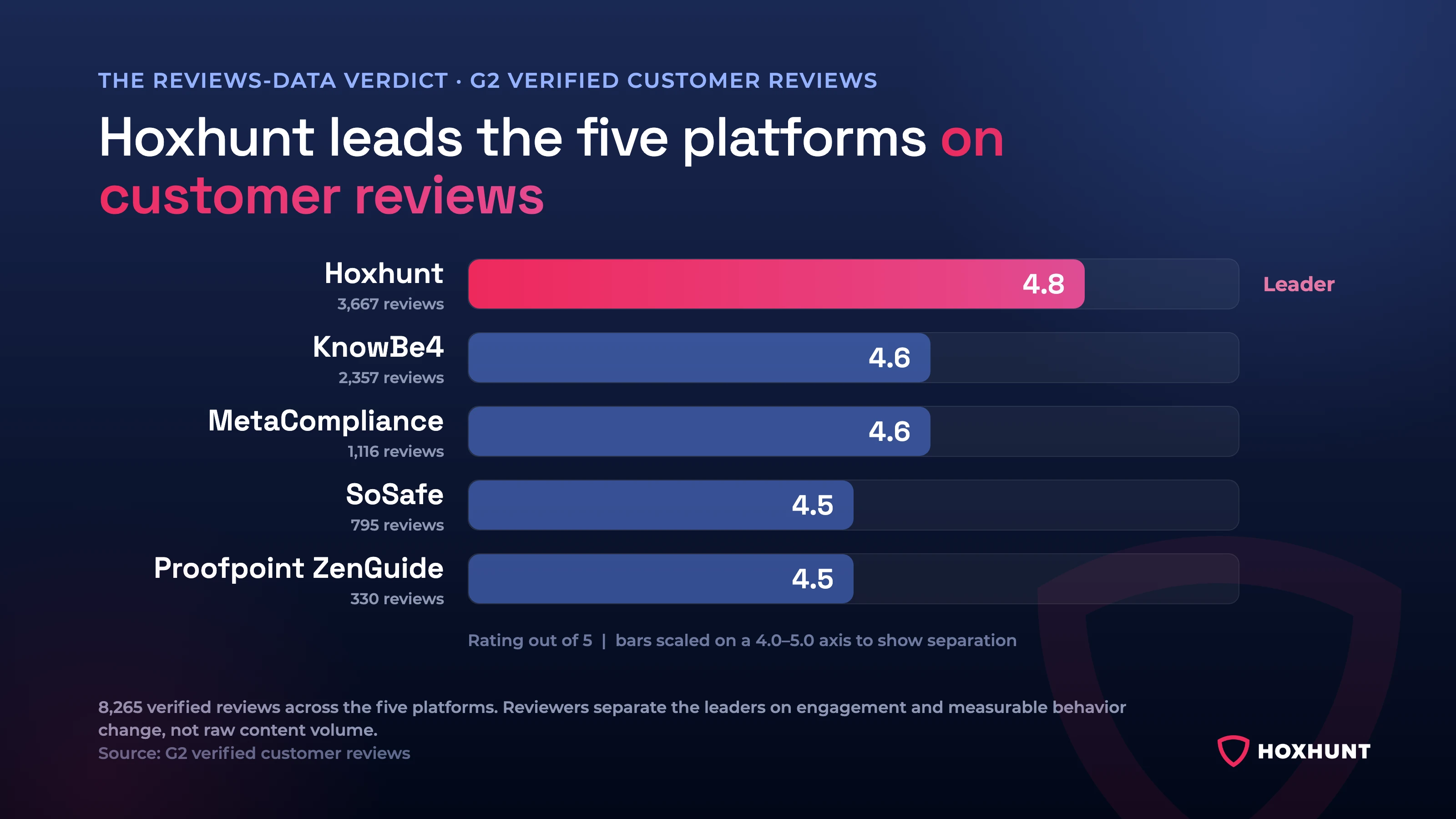 G2 verified customer reviews, July 2026: Hoxhunt leads at 4.8 out of 5 (3,667 reviews), ahead of KnowBe4 4.6, MetaCompliance 4.6, SoSafe 4.5, and Proofpoint ZenGuide 4.5.