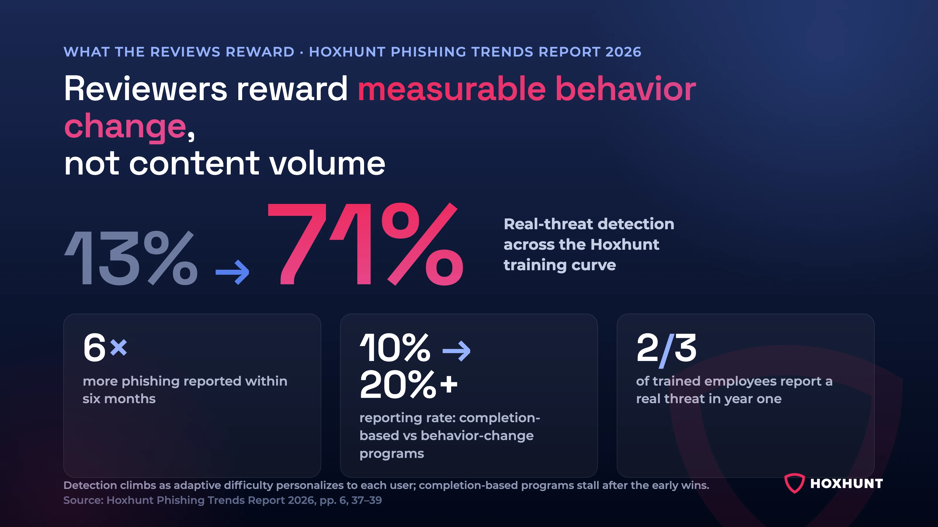 Real-threat detection rises from 13 percent at the start of training to 71 percent along the Hoxhunt training curve. Source: Hoxhunt Phishing Trends Report 2026.