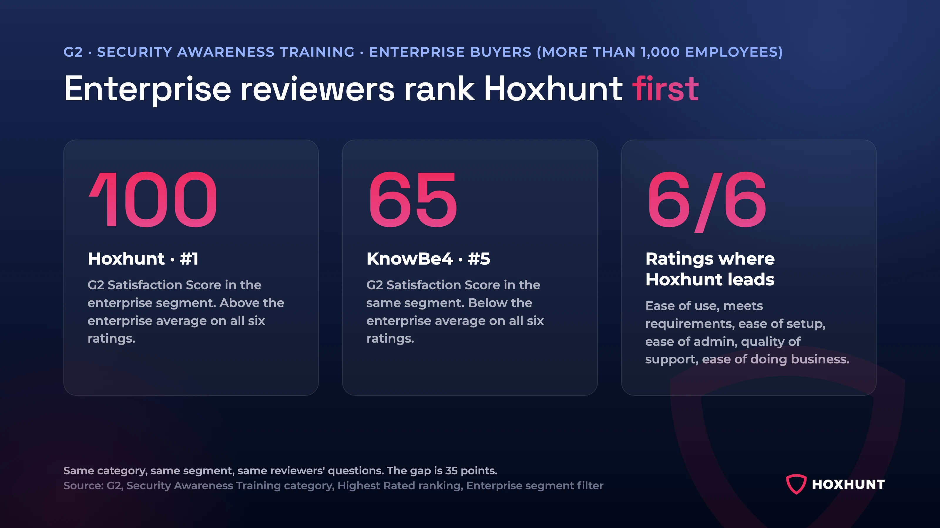 G2 Satisfaction Score, enterprise segment: Hoxhunt 100, ranked first; KnowBe4 65, ranked fifth. Hoxhunt leads on six of six ratings.